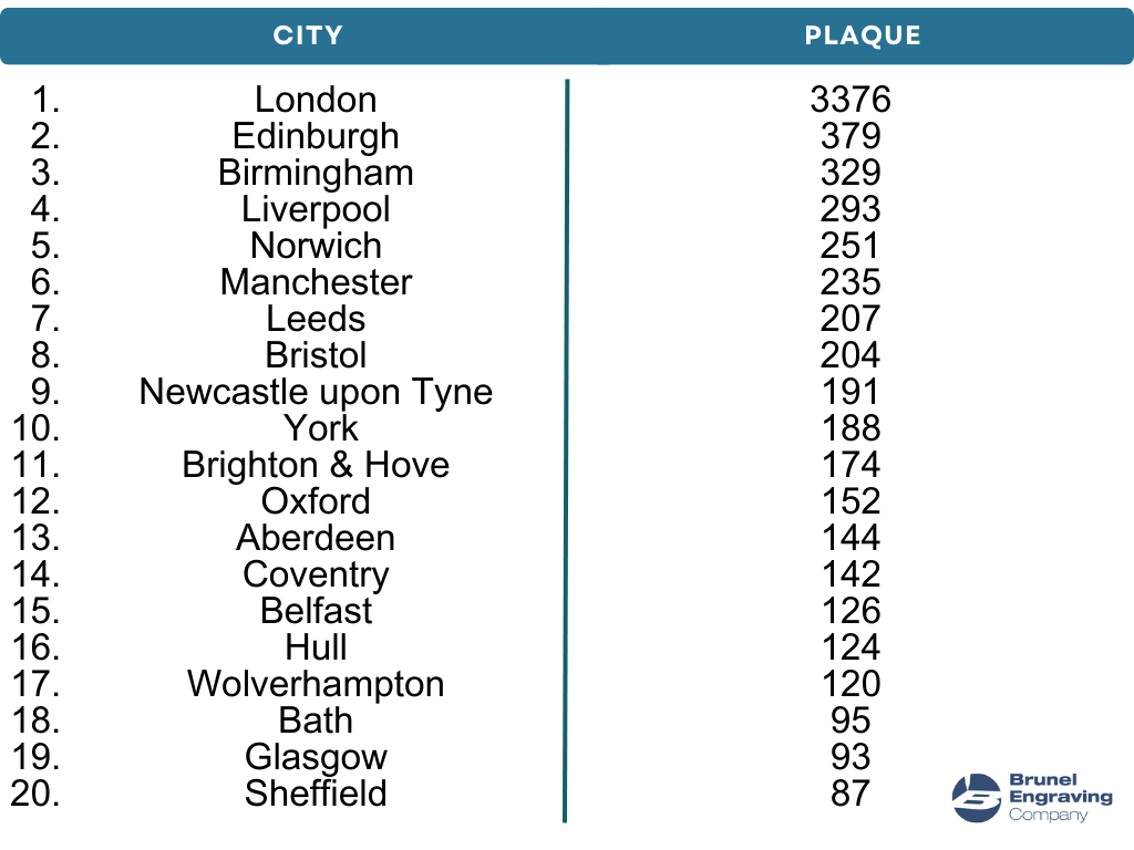 Top 20 blue plaques table